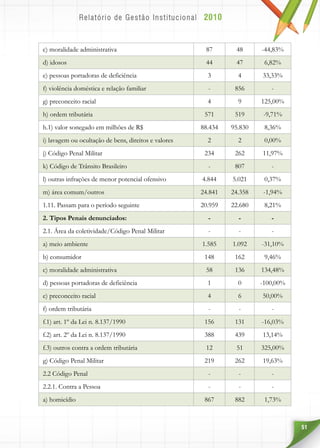 51
c) moralidade administrativa 87 48 -44,83%
d) idosos 44 47 6,82%
e) pessoas portadoras de deficiência 3 4 33,33%
f) violência doméstica e relação familiar - 856 -
g) preconceito racial 4 9 125,00%
h) ordem tributária 571 519 -9,71%
h.1) valor sonegado em milhões de R$ 88.434 95.830 8,36%
i) lavagem ou ocultação de bens, direitos e valores 2 2 0,00%
j) Código Penal Militar 234 262 11,97%
k) Código de Trânsito Brasileiro - 807 -
l) outras infrações de menor potencial ofensivo 4.844 5.021 0,37%
m) área comum/outros 24.841 24.358 -1,94%
1.11. Passam para o período seguinte 20.959 22.680 8,21%
2. Tipos Penais denunciados: - - -
2.1. Área da coletividade/Código Penal Militar - - -
a) meio ambiente 1.585 1.092 -31,10%
b) consumidor 148 162 9,46%
c) moralidade administrativa 58 136 134,48%
d) pessoas portadoras de deficiência 1 0 -100,00%
e) preconceito racial 4 6 50,00%
f) ordem tributária - - -
f.1) art. 1º da Lei n. 8.137/1990 156 131 -16,03%
f.2) art. 2º da Lei n. 8.137/1990 388 439 13,14%
f.3) outros contra a ordem tributária 12 51 325,00%
g) Código Penal Militar 219 262 19,63%
2.2 Código Penal - - -
2.2.1. Contra a Pessoa - - -
a) homicídio 867 882 1,73%
 