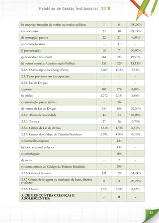 53
b) emprego irregular de verbas ou rendas públicas 1 0 -100,00%
c) concussão 23 18 -21,74%
d) corrupção passiva 22 21 -4,55%
e) corrupção ativa - 17 -
f) prevaricação 10 7 -30,00%
g) desacato e resistência 661 793 19,97%
h) outros contra a Administração Pública 555 629 13,33%
2.2.5. Outros tipos do Código Penal 1.283 1.354 5,53%
2.3. Tipos previstos em leis especiais: - - -
2.3.1. Lei de Drogas - - -
a) posse 807 878 8,80%
b) tráfico 2.272 2.351 3,48%
c) associação para o tráfico - 96 -
d) outros da Lei de Drogas 240 186 -22,50%
2.3.2. Abuso de autoridade 44 74 68,18%
2.3.3. Tortura 27 26 -3,70%
2.3.4. Crimes da Lei de Armas 1.618 1.725 6,61%
2.3.5. Crimes do Código de Trânsito Brasileiro 5.395 4.904 -9,10%
a) homicídio culposo - 124 -
b) lesão corporal culposa - 133 -
c) embriaguez - 806 -
d) racha - 7 -
e) outras crimes do Código de Trânsito Brasileiro - 399 -
2.3.6. Crimes Eleitorais 121 59 -51,24%
2.3.7 Crimes de lavagem ou ocultação de bens, direitos
e valores 11 8 -27,27%
2.3.8. Outros 1.857 2.017 8,62%
3. CRIMES CONTRA CRIANÇAS E
ADOLESCENTES: - 0 -
 