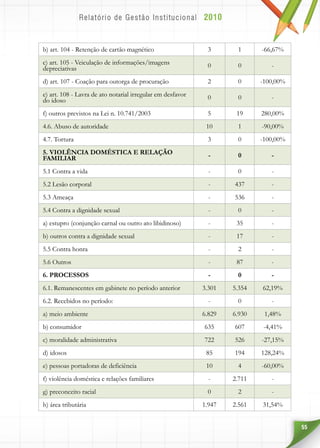 55
b) art. 104 - Retenção de cartão magnético 3 1 -66,67%
c) art. 105 - Veiculação de informações/imagens
depreciativas 0 0 -
d) art. 107 - Coação para outorga de procuração 2 0 -100,00%
e) art. 108 - Lavra de ato notarial irregular em desfavor
do idoso 0 0 -
f) outros previstos na Lei n. 10.741/2003 5 19 280,00%
4.6. Abuso de autoridade 10 1 -90,00%
4.7. Tortura 3 0 -100,00%
5. VIOLÊNCIA DOMÉSTICA E RELAÇÃO
FAMILIAR - 0 -
5.1 Contra a vida - 0 -
5.2 Lesão corporal - 437 -
5.3 Ameaça - 536 -
5.4 Contra a dignidade sexual - 0 -
a) estupro (conjunção carnal ou outro ato libidinoso) - 35 -
b) outros contra a dignidade sexual - 17 -
5.5 Contra honra - 2 -
5.6 Outros - 87 -
6. PROCESSOS - 0 -
6.1. Remanescentes em gabinete no período anterior 3.301 5.354 62,19%
6.2. Recebidos no período: - 0 -
a) meio ambiente 6.829 6.930 1,48%
b) consumidor 635 607 -4,41%
c) moralidade administrativa 722 526 -27,15%
d) idosos 85 194 128,24%
e) pessoas portadoras de deficiência 10 4 -60,00%
f) violência doméstica e relações familiares - 2.711 -
g) preconceito racial 0 2 -
h) área tributária 1.947 2.561 31,54%
 