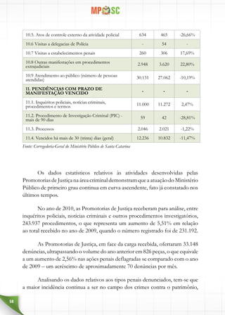58
10.5. Atos de controle externo da atividade policial 634 465 -26,66%
10.6 Visitas a delegacias de Polícia - 54 -
10.7 Visitas a estabelecimentos penais 260 306 17,69%
10.8 Outras manifestações em procedimentos
extrajudiciais 2.948 3.620 22,80%
10.9 Atendimento ao público (número de pessoas
atendidas) 30.131 27.062 -10,19%
11. PENDÊNCIAS COM PRAZO DE
MANIFESTAÇÃO VENCIDO - - -
11.1. Inquéritos policiais, notícias criminais,
procedimentos e termos 11.000 11.272 2,47%
11.2. Procedimento de Investigação Criminal (PIC) -
mais de 90 dias 59 42 -28,81%
11.3. Processos 2.046 2.021 -1,22%
11.4. Vencidos há mais de 30 (trinta) dias (geral) 12.236 10.832 -11,47%
Fonte: Corregedoria-Geral do Ministério Público de Santa Catarina
Os dados estatísticos relativos às atividades desenvolvidas pelas
Promotorias de Justiça na área criminal demonstram que a atuação do Ministério
Público de primeiro grau continua em curva ascendente, fato já constatado nos
últimos tempos.
No ano de 2010, as Promotorias de Justiça receberam para análise, entre
inquéritos policiais, notícias criminais e outros procedimentos investigatórios,
243.937 procedimentos, o que representa um aumento de 5,51% em relação
ao total recebido no ano de 2009, quando o número registrado foi de 231.192.
As Promotorias de Justiça, em face da carga recebida, ofertaram 33.148
denúncias, ultrapassando o volume do ano anterior em 826 peças, o que equivale
a um aumento de 2,56% nas ações penais deflagradas se comparado com o ano
de 2009 – um acréscimo de aproximadamente 70 denúncias por mês.
Analisando os dados relativos aos tipos penais denunciados, tem-se que
a maior incidência continua a ser no campo dos crimes contra o patrimônio,
 