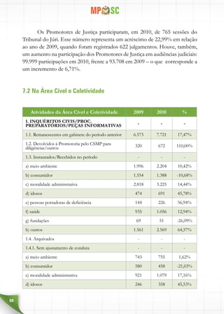60
Os Promotores de Justiça participaram, em 2010, de 765 sessões do
Tribunal do Júri. Esse número representa um acréscimo de 22,99% em relação
ao ano de 2009, quando foram registrados 622 julgamentos. Houve, também,
um aumento na participação dos Promotores de Justiça em audiências judiciais:
99.999 participações em 2010, frente a 93.708 em 2009 – o que corresponde a
um incremento de 6,71%.
7.2 Na Área Cível e Coletividade
Atividades da Área Cível e Coletividade 2009 2010 %
1. INQUÉRITOS CIVIS/PROC.
PREPARATÓRIOS/PEÇAS INFORMATIVAS - - -
1.1. Remanescentes em gabinete do período anterior 6.573 7.721 17,47%
1.2. Devolvidos à Promotoria pelo CSMP para
diligências/outros 320 672 110,00%
1.3. Instaurados/Recebidos no período - - -
a) meio ambiente 1.996 2.204 10,42%
b) consumidor 1.554 1.388 -10,68%
c) moralidade administrativa 2.818 3.225 14,44%
d) idosos 474 691 45,78%
e) pessoas portadoras de deficiência 144 226 56,94%
f) saúde 935 1.056 12,94%
g) fundações 69 51 -26,09%
h) outros 1.561 2.569 64,57%
1.4. Arquivados - - -
1.4.1. Sem ajustamento de conduta - - -
a) meio ambiente 743 755 1,62%
b) consumidor 580 458 -21,03%
c) moralidade administrativa 921 1.079 17,16%
d) idosos 246 358 45,53%
 