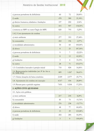 61
e) pessoas portadoras de deficiência 60 72 20,00%
f) saúde 478 580 21,34%
g) direitos humanos, cidadania e fundações 197 202 2,54%
h) outros 415 907 118,55%
i) remessa ao MPF ou outro Órgão do MPE 820 793 -3,29%
1.4.2. Com ajustamento de conduta - - -
a) meio ambiente 277 353 27,44%
b) consumidor 202 196 -2,97%
c) moralidade administrativa 30 60 100,00%
d) idosos 8 23 187,50%
e) pessoas portadoras de deficiência 9 7 -22,22%
f) saúde 8 13 62,50%
g) fundações 3 4 33,33%
h) outros 28 71 153,57%
1.5. Concluídos/anexados à petição inicial 710 824 16,06%
1.6. Representações indeferidas (art. 8º do Ato n.
81/2008/PGJ) 809 1.267 56,61%
1.7. Outras situações de baixa estatística 2.049 2.577 25,77%
1.8. Ajustamento de conduta em execução 4.517 434 20,89%
1.9. Passam para o período seguinte 7.851 9.204 17,23%
2. AÇÕES CIVIS AJUIZADAS - - -
2.1. Ações civis públicas - - -
a) meio ambiente 217 235 8,29%
b) consumidor 85 75 -11,76%
c) moralidade administrativa 276 238 -13,77%
d) idosos 48 77 60,42%
e) pessoas portadoras de deficiência 13 29 123,08%
f) saúde 202 285 41,09%
g) fundações 3 0 -100,00%
 