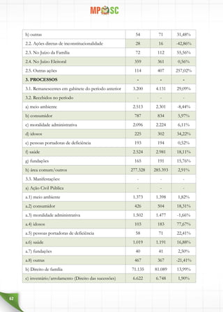62
h) outras 54 71 31,48%
2.2. Ações diretas de inconstitucionalidade 28 16 -42,86%
2.3. No Juízo da Família 72 112 55,56%
2.4. No Juízo Eleitoral 359 361 0,56%
2.5. Outras ações 114 407 257,02%
3. PROCESSOS - - -
3.1. Remanescentes em gabinete do período anterior 3.200 4.131 29,09%
3.2. Recebidos no período - - -
a) meio ambiente 2.513 2.301 -8,44%
b) consumidor 787 834 5,97%
c) moralidade administrativa 2.096 2.224 6,11%
d) idosos 225 302 34,22%
e) pessoas portadoras de deficiência 193 194 0,52%
f) saúde 2.524 2.981 18,11%
g) fundações 165 191 15,76%
h) área comum/outros 277.328 285.393 2,91%
3.3. Manifestações: - - -
a) Ação Civil Pública - - -
a.1) meio ambiente 1.373 1.398 1,82%
a.2) consumidor 426 504 18,31%
a.3) moralidade administrativa 1.502 1.477 -1,66%
a.4) idosos 103 183 77,67%
a.5) pessoas portadoras de deficiência 58 71 22,41%
a.6) saúde 1.019 1.191 16,88%
a.7) fundações 40 41 2,50%
a.8) outras 467 367 -21,41%
b) Direito de família 71.135 81.089 13,99%
c) inventário/arrolamento (Direito das sucessões) 6.622 6.748 1,90%
 