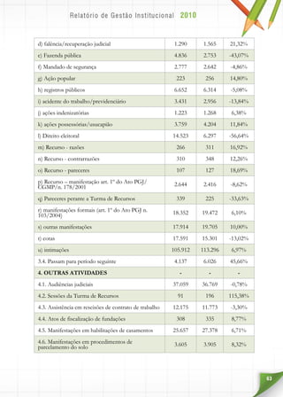 63
d) falência/recuperação judicial 1.290 1.565 21,32%
e) Fazenda pública 4.836 2.753 -43,07%
f) Mandado de segurança 2.777 2.642 -4,86%
g) Ação popular 223 256 14,80%
h) registros públicos 6.652 6.314 -5,08%
i) acidente do trabalho/previdenciário 3.431 2.956 -13,84%
j) ações indenizatórias 1.223 1.268 6,38%
k) ações possessórias/usucapião 3.759 4.204 11,84%
l) Direito eleitoral 14.523 6.297 -56,64%
m) Recurso - razões 266 311 16,92%
n) Recurso - contrarrazões 310 348 12,26%
o) Recurso - pareceres 107 127 18,69%
p) Recurso – manifestação art. 1º do Ato PGJ/
CGMP/n. 178/2001 2.644 2.416 -8,62%
q) Pareceres perante a Turma de Recursos 339 225 -33,63%
r) manifestações formais (art. 1º do Ato PGJ n.
103/2004) 18.352 19.472 6,10%
s) outras manifestações 17.914 19.705 10,00%
t) cotas 17.591 15.301 -13,02%
u) intimações 105.912 113.296 6,97%
3.4. Passam para período seguinte 4.137 6.026 45,66%
4. OUTRAS ATIVIDADES - - -
4.1. Audiências judiciais 37.059 36.769 -0,78%
4.2. Sessões da Turma de Recursos 91 196 115,38%
4.3. Assistência em rescisões de contrato de trabalho 12.175 11.773 -3,30%
4.4. Atos de fiscalização de fundações 308 335 8,77%
4.5. Manifestações em habilitações de casamentos 25.657 27.378 6,71%
4.6. Manifestações em procedimentos de
parcelamento do solo 3.605 3.905 8,32%
 