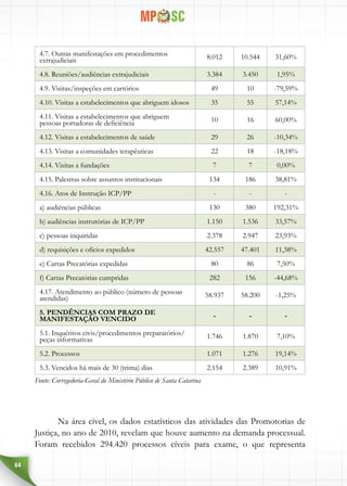64
4.7. Outras manifestações em procedimentos
extrajudiciais 8.012 10.544 31,60%
4.8. Reuniões/audiências extrajudiciais 3.384 3.450 1,95%
4.9. Visitas/inspeções em cartórios 49 10 -79,59%
4.10. Visitas a estabelecimentos que abriguem idosos 35 55 57,14%
4.11. Visitas a estabelecimentos que abriguem
pessoas portadoras de deficiência 10 16 60,00%
4.12. Visitas a estabelecimentos de saúde 29 26 -10,34%
4.13. Visitas a comunidades terapêuticas 22 18 -18,18%
4.14. Visitas a fundações 7 7 0,00%
4.15. Palestras sobre assuntos institucionais 134 186 38,81%
4.16. Atos de Instrução ICP/PP - - -
a) audiências públicas 130 380 192,31%
b) audiências instrutórias de ICP/PP 1.150 1.536 33,57%
c) pessoas inquiridas 2.378 2.947 23,93%
d) requisições e ofícios expedidos 42.557 47.401 11,38%
e) Cartas Precatórias expedidas 80 86 7,50%
f) Cartas Precatórias cumpridas 282 156 -44,68%
4.17. Atendimento ao público (número de pessoas
atendidas) 58.937 58.200 -1,25%
5. PENDÊNCIAS COM PRAZO DE
MANIFESTAÇÃO VENCIDO - - -
5.1. Inquéritos civis/procedimentos preparatórios/
peças informativas 1.746 1.870 7,10%
5.2. Processos 1.071 1.276 19,14%
5.3. Vencidos há mais de 30 (trinta) dias 2.154 2.389 10,91%
Fonte: Corregedoria-Geral do Ministério Público de Santa Catarina
Na área cível, os dados estatísticos das atividades das Promotorias de
Justiça, no ano de 2010, revelam que houve aumento na demanda processual.
Foram recebidos 294.420 processos cíveis para exame, o que representa
 
