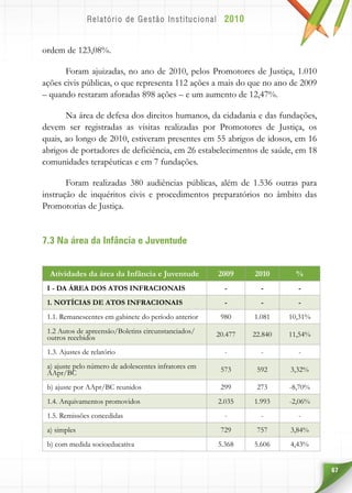 67
ordem de 123,08%.
Foram ajuizadas, no ano de 2010, pelos Promotores de Justiça, 1.010
ações civis públicas, o que representa 112 ações a mais do que no ano de 2009
– quando restaram aforadas 898 ações – e um aumento de 12,47%.
Na área de defesa dos direitos humanos, da cidadania e das fundações,
devem ser registradas as visitas realizadas por Promotores de Justiça, os
quais, ao longo de 2010, estiveram presentes em 55 abrigos de idosos, em 16
abrigos de portadores de deficiência, em 26 estabelecimentos de saúde, em 18
comunidades terapêuticas e em 7 fundações.
Foram realizadas 380 audiências públicas, além de 1.536 outras para
instrução de inquéritos civis e procedimentos preparatórios no âmbito das
Promotorias de Justiça.
7.3 Na área da Infância e Juventude
Atividades da área da Infância e Juventude 2009 2010 %
I - DA ÁREA DOS ATOS INFRACIONAIS - - -
1. NOTÍCIAS DE ATOS INFRACIONAIS - - -
1.1. Remanescentes em gabinete do período anterior 980 1.081 10,31%
1.2 Autos de apreensão/Boletins circunstanciados/
outros recebidos 20.477 22.840 11,54%
1.3. Ajustes de relatório - - -
a) ajuste pelo número de adolescentes infratores em
AApr/BC 573 592 3,32%
b) ajuste por AApr/BC reunidos 299 273 -8,70%
1.4. Arquivamentos promovidos 2.035 1.993 -2,06%
1.5. Remissões concedidas - - -
a) simples 729 757 3,84%
b) com medida socioeducativa 5.368 5.606 4,43%
 