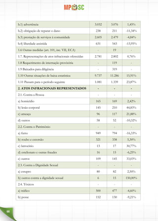 68
b.1) advertência 3.032 3.076 1,45%
b.2) obrigação de reparar o dano 238 211 -11,34%
b.3) prestação de serviços à comunidade 2.605 2.479 -4,84%
b.4) liberdade assistida 631 543 -13,95%
1.6 Outras medidas (art. 101, inc. VII, ECA) - 19 -
1.7. Representações de atos infracionais oferecidas 2.781 2.802 0,76%
1.8 Requerimento de internação provisória - 119 -
1.9 Baixados para diligência - 319 -
1.10 Outras situações de baixa estatística 9.737 11.286 15,91%
1.11 Passam para o período seguinte 1.081 1.339 23,87%
2. ATOS INFRACIONAIS REPRESENTADOS - - -
2.1. Contra a Pessoa - - -
a) homicídio 165 169 2,42%
b) lesão corporal 145 210 44,83%
c) ameaça 96 117 21,88%
d) outros 58 52 -10,32%
2.2. Contra o Patrimônio - - -
a) furto 949 794 -16,33%
b) roubo e extorsão 321 338 5,30%
c) latrocínio 13 17 30,77%
d) estelionato e outras fraudes 16 15 -6,25%
e) outros 109 145 33,03%
2.3. Contra a Dignidade Sexual - - -
a) estupro 80 82 2,50%
b) outros contra a dignidade sexual 6 15 150,00%
2.4. Tóxicos - - -
a) tráfico 500 477 -4,60%
b) posse 152 130 -9,21%
 