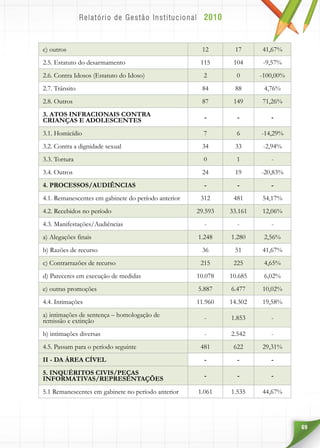 69
c) outros 12 17 41,67%
2.5. Estatuto do desarmamento 115 104 -9,57%
2.6. Contra Idosos (Estatuto do Idoso) 2 0 -100,00%
2.7. Trânsito 84 88 4,76%
2.8. Outros 87 149 71,26%
3. ATOS INFRACIONAIS CONTRA
CRIANÇAS E ADOLESCENTES - - -
3.1. Homicídio 7 6 -14,29%
3.2. Contra a dignidade sexual 34 33 -2,94%
3.3. Tortura 0 1 -
3.4. Outros 24 19 -20,83%
4. PROCESSOS/AUDIÊNCIAS - - -
4.1. Remanescentes em gabinete do período anterior 312 481 54,17%
4.2. Recebidos no período 29.593 33.161 12,06%
4.3. Manifestações/Audiências - - -
a) Alegações finais 1.248 1.280 2,56%
b) Razões de recurso 36 51 41,67%
c) Contrarrazões de recurso 215 225 4,65%
d) Pareceres em execução de medidas 10.078 10.685 6,02%
e) outras promoções 5.887 6.477 10,02%
4.4. Intimações 11.960 14.302 19,58%
a) intimações de sentença – homologação de
remissão e extinção - 1.853 -
b) intimações diversas - 2.542 -
4.5. Passam para o período seguinte 481 622 29,31%
II - DA ÁREA CÍVEL - - -
5. INQUÉRITOS CIVIS/PEÇAS
INFORMATIVAS/REPRESENTAÇÕES - - -
5.1 Remanescentes em gabinete no período anterior 1.061 1.535 44,67%
 