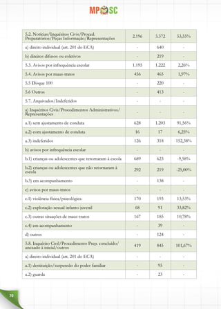 70
5.2. Notícias/Inquéritos Civis/Proced.
Preparatórios/Peças Informação/Representações 2.196 3.372 53,55%
a) direito individual (art. 201 do ECA) - 640 -
b) direitos difusos ou coletivos - 219 -
5.3. Avisos por infrequência escolar 1.195 1.222 2,26%
5.4. Avisos por maus-tratos 456 465 1,97%
5.5 Disque 100 - 220 -
5.6 Outros - 413 -
5.7. Arquivados/Indeferidos - - -
a) Inquéritos Civis/Procedimentos Administrativos/
Representações - - -
a.1) sem ajustamento de conduta 628 1.203 91,56%
a.2) com ajustamento de conduta 16 17 6,25%
a.3) indeferidos 126 318 152,38%
b) avisos por infrequência escolar - - -
b.1) crianças ou adolescentes que retornaram à escola 689 623 -9,58%
b.2) crianças ou adolescentes que não retornaram à
escola 292 219 -25,00%
b.3) em acompanhamento - 138 -
c) avisos por maus-tratos - - -
c.1) violência física/psicológica 170 193 13,53%
c.2) exploração sexual infanto-juvenil 68 91 33,82%
c.3) outras situações de maus-tratos 167 185 10,78%
c.4) em acompanhamento - 39 -
d) outros - 124 -
5.8. Inquérito Civil/Procedimento Prep. concluído/
anexado à inicial/outros 419 845 101,67%
a) direito individual (art. 201 do ECA) - - -
a.1) destituição/suspensão do poder familiar - 95 -
a.2) guarda - 23 -
 