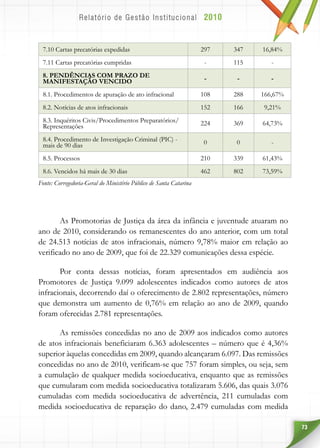 73
7.10 Cartas precatórias expedidas 297 347 16,84%
7.11 Cartas precatórias cumpridas - 115 -
8. PENDÊNCIAS COM PRAZO DE
MANIFESTAÇÃO VENCIDO - - -
8.1. Procedimentos de apuração de ato infracional 108 288 166,67%
8.2. Notícias de atos infracionais 152 166 9,21%
8.3. Inquéritos Civis/Procedimentos Preparatórios/
Representações 224 369 64,73%
8.4. Procedimento de Investigação Criminal (PIC) -
mais de 90 dias 0 0 -
8.5. Processos 210 339 61,43%
8.6. Vencidos há mais de 30 dias 462 802 73,59%
Fonte: Corregedoria-Geral do Ministério Público de Santa Catarina
As Promotorias de Justiça da área da infância e juventude atuaram no
ano de 2010, considerando os remanescentes do ano anterior, com um total
de 24.513 notícias de atos infracionais, número 9,78% maior em relação ao
verificado no ano de 2009, que foi de 22.329 comunicações dessa espécie.
Por conta dessas notícias, foram apresentados em audiência aos
Promotores de Justiça 9.099 adolescentes indicados como autores de atos
infracionais, decorrendo daí o oferecimento de 2.802 representações, número
que demonstra um aumento de 0,76% em relação ao ano de 2009, quando
foram oferecidas 2.781 representações.
As remissões concedidas no ano de 2009 aos indicados como autores
de atos infracionais beneficiaram 6.363 adolescentes – número que é 4,36%
superior àquelas concedidas em 2009, quando alcançaram 6.097. Das remissões
concedidas no ano de 2010, verificam-se que 757 foram simples, ou seja, sem
a cumulação de qualquer medida socioeducativa, enquanto que as remissões
que cumularam com medida socioeducativa totalizaram 5.606, das quais 3.076
cumuladas com medida socioeducativa de advertência, 211 cumuladas com
medida socioeducativa de reparação do dano, 2.479 cumuladas com medida
 