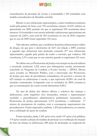 74
socioeducativa de prestação de serviço à comunidade e 543 cumuladas com
medida socioeducativa de liberdade assistida.
Dentre os atos infracionais representados, a maior incidência continuou
sendo pela prática de furto, com 794 ocorrências, número 16,33% inferior ao
apresentado em 2009, período em que se registraram 949 ocorrências dessa
natureza. Os homicídios com autoria atribuída a adolescentes apresentaram um
aumento de 2,42%, num total de 169 ocorrências no ano de 2010, enquanto
que no ano de 2009 foram registrados 165 casos.
Vale salientar, também, que a incidência da prática infracional por tráfico
de drogas, em que pese o decréscimo de 4,6% em relação a 2009, constitui
o segundo tipo infracional mais praticado, somando 477 atos infracionais
representados, seguido pela prática de roubo e extorsão, que totalizou 338
ocorrências, 5,3% a mais que no ano anterior, quando se registraram 321 casos.
No último ano, as Promotorias de Justiça com atuação na área da infância
e juventude receberam 1.222 avisos por infrequência escolar, instrumento
concebido no Programa de Combate à Evasão Escolar – APÓIA. Desses
casos avisados ao Ministério Público, com a intervenção dos Promotores
de Justiça, por meio de providências extrajudiciais, foi possível o retorno de
623 crianças ou adolescentes à escola, o que representa 50,98% do total de
situações comunicadas. Comparado com os resultados de 2009, constata-se
que as comunicações de evasão escolar diminuíram 9,58%.
Na área da defesa dos direitos difusos e coletivos das crianças e
adolescentes, entre inquéritos civis instaurados, notícias e representações
recebidas e procedimentos administrativos preliminares instaurados, as
Promotorias de Justiça apresentaram 3.372 ocorrências e celebraram 17
termos de ajustamento de conduta, com o consequente arquivamento dos
procedimentos. Foram arquivados, também, 1.203 procedimentos, no entanto,
sem a celebração de ajuste de conduta.
Foram ajuizadas, ainda, 1.241 ações civis, sendo 147 ações civis públicas,
174 ações visando à adoção de medidas de proteção ou à verificação de situação
de risco de criança ou adolescente, 400 ações de destituição ou suspensão do
 