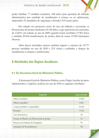 75
poder familiar, 77 medidas cautelares, 108 ações para apuração de infração
administrativa por entidade de atendimento à criança ou ao adolescente,
impetrados 21 mandados de segurança e aforadas 314 outras ações.
Em relação aos processos cíveis da área da infância e juventude, as
Promotorias de Justiça receberam 43.144 deles, o que representa um acréscimo
de 13,65% em relação ao ano de 2009, quando foram recebidos 37.961 feitos
e emitidas 29.434 manifestações de mérito, além de outras 13.583 intimações
diversas.
Além dessas atividades, merece também registro o número de 14.777
pessoas atendidas no ano de 2010 e 213 visitas a entidades e abrigos de
atendimento a crianças e adolescentes.
8 Atividades dos Órgãos Auxiliares
8.1 Da Secretaria-Geral do Ministério Público
A Secretaria-Geral do Ministério Público, como Órgão Auxiliar de apoio
administrativo e logístico, realizou no ano de 2010 as seguintes atividades:
Espécie Quantidade
Ofícios recebidos 15.205
Ofícios expedidos 3.461
E-mails recebidos e respondidos 10.056
Portarias 3.752
Atos Normativos 43
Escalas de Plantão nas Promotorias de Justiça 12
Processos de Seleção de Estagiários 95
Autuações de Procedimentos 762
 