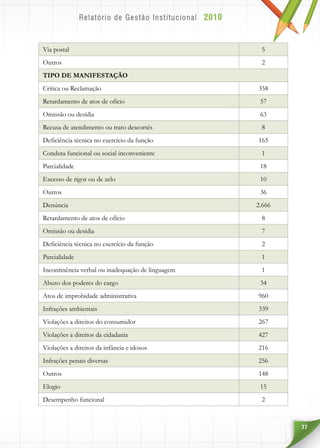 77
Via postal 5
Outros 2
TIPO DE MANIFESTAÇÃO
Crítica ou Reclamação 358
Retardamento de atos de ofício 57
Omissão ou desídia 63
Recusa de atendimento ou trato descortês 8
Deficiência técnica no exercício da função 165
Conduta funcional ou social inconveniente 1
Parcialidade 18
Excesso de rigor ou de zelo 10
Outros 36
Denúncia 2.666
Retardamento de atos de ofício 8
Omissão ou desídia 7
Deficiência técnica no exercício da função 2
Parcialidade 1
Incontinência verbal ou inadequação de linguagem 1
Abuso dos poderes do cargo 34
Atos de improbidade administrativa 960
Infrações ambientais 339
Violações a direitos do consumidor 267
Violações a direitos da cidadania 427
Violações a direitos da infância e idosos 216
Infrações penais diversas 256
Outros 148
Elogio 15
Desempenho funcional 2
 