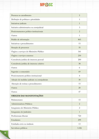 78
Presteza no atendimento 5
Definição de políticas e prioridades 1
Iniciativas judiciais 1
Iniciativa administrativa ou extrajudicial 3
Posicionamentos político-institucionais 2
Outros 1
Pedido de informação 865
Iniciativas e procedimentos 15
Situação de processos 35
Órgãos e serviços do Ministério Público 341
Órgãos e serviços externos 230
Consultoria jurídica de interesse pessoal 200
Consultoria jurídica de interesse coletivo 38
Outros 6
Sugestão e comentário 69
Posicionamento político-institucional 4
Adoção de medidas judiciais ou extrajudiciais 30
Alteração de rotinas e procedimentos 15
Outros 20
Outros 47
ORIGEM DAS MANIFESTAÇÕES
Parlamentares 15
Administradores Públicos 2
Integrantes do Ministério Público 2
Integrantes do Judiciário 1
Profissionais liberais 720
Estudantes 299
Entidades civis ou sindicais 13
Servidores públicos 1.026
 