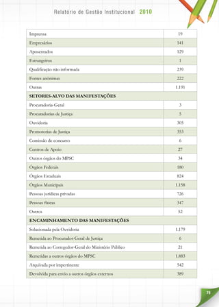 79
Imprensa 19
Empresários 141
Aposentados 129
Estrangeiros 1
Qualificação não informada 239
Fontes anônimas 222
Outras 1.191
SETORES-ALVO DAS MANIFESTAÇÕES
Procuradoria-Geral 3
Procuradorias de Justiça 5
Ouvidoria 305
Promotorias de Justiça 353
Comissão de concurso 6
Centros de Apoio 27
Outros órgãos do MPSC 34
Órgãos Federais 180
Órgãos Estaduais 824
Órgãos Municipais 1.158
Pessoas jurídicas privadas 726
Pessoas físicas 347
Outros 52
ENCAMINHAMENTO DAS MANIFESTAÇÕES
Solucionada pela Ouvidoria 1.179
Remetida ao Procurador-Geral de Justiça 6
Remetida ao Corregedor-Geral do Ministério Público 21
Remetidas a outros órgãos do MPSC 1.883
Arquivada por impertinente 542
Devolvida para envio a outros órgãos externos 389
 