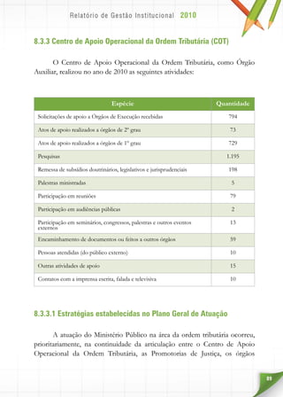 89
8.3.3 Centro de Apoio Operacional da Ordem Tributária (COT)
O Centro de Apoio Operacional da Ordem Tributária, como Órgão
Auxiliar, realizou no ano de 2010 as seguintes atividades:
Espécie Quantidade
Solicitações de apoio a Órgãos de Execução recebidas 794
Atos de apoio realizados a órgãos de 2º grau 73
Atos de apoio realizados a órgãos de 1º grau 729
Pesquisas 1.195
Remessa de subsídios doutrinários, legislativos e jurisprudenciais 198
Palestras ministradas 5
Participação em reuniões 79
Participação em audiências públicas 2
Participação em seminários, congressos, palestras e outros eventos
externos
13
Encaminhamento de documentos ou feitos a outros órgãos 59
Pessoas atendidas (do público externo) 10
Outras atividades de apoio 15
Contatos com a imprensa escrita, falada e televisiva 10
8.3.3.1 Estratégias estabelecidas no Plano Geral de Atuação
A atuação do Ministério Público na área da ordem tributária ocorreu,
prioritariamente, na continuidade da articulação entre o Centro de Apoio
Operacional da Ordem Tributária, as Promotorias de Justiça, os órgãos
 