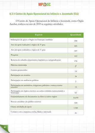 92
8.3.4 Centro de Apoio Operacional da Infância e Juventude (CIJ)
O Centro de Apoio Operacional da Infância e Juventude, como Órgão
Auxiliar, realizou no ano de 2010 as seguintes atividades:
Espécie Quantidade
Solicitações de apoio a Órgãos de Execução recebidas
598
Atos de apoio realizados a órgãos de 2º grau
223
Atos de apoio realizados a órgãos de 1º grau
397
Pesquisas
412
Remessa de subsídios doutrinários, legislativos e jurisprudenciais
178
Palestras ministradas
27
Eventos promovidos
14
Participação em reuniões
34
Participação em audiências públicas
2
Participação em seminários, congressos, palestras e outros eventos
externos 15
Participação em órgãos externos ou outras entidades representando a
Instituição 62
Encaminhamento de documentos ou feitos a outros órgãos
11.078
Pessoas atendidas (do público externo)
520
Outras atividades de apoio
1.540
Contatos com a imprensa escrita, falada e televisada
26
 