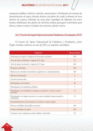128
transporte público coletivo; controle, manutenção e fiscalização de sistema de
abastecimento de água; cláusula abusiva em plano de saúde; cobrança de taxa
abusiva de esgoto; cobrança de taxas para expedição de diploma em curso
técnico; fidelização dos planos de telefonia celular; passagens rodoviárias para
idosos; crimes contra às relações de consumo, dentre outros.
8.3.7CentrodeApoioOperacionaldaCidadaniaeFundações(CCF)
O Centro de Apoio Operacional da Cidadania e Fundações, como
Órgão Auxiliar, realizou, no ano de 2011, as seguintes atividades:
Espécie Quantidade
Solicitações de apoio a Órgãos de Execução recebidas 695
Atos de apoio realizados a órgãos de 2º grau 13
Atos de apoio realizados a órgãos de 1º grau 683
Pesquisas realizadas 246
Remessa de subsídios doutrinários, legislativos e jurisprudenciais 326
Palestras ministradas 2
Eventos promovidos 2
Participação em reuniões 46
Participação em audiências públicas 1
Participação em seminários, congressos, palestras e outros eventos
externos
8
Participação em órgãos externos ou outras entidades representando a
Instituição
13
Encaminhamento de documentos ou feitos a outros órgãos
Pessoas atendidas (do público externo) 164
Outras atividades de apoio 206
Contatos com a imprensa escrita, falada e televisada 43
 