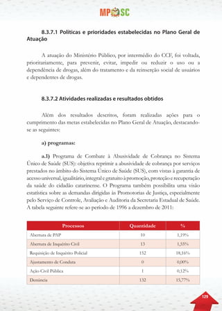 129
8.3.7.1 Políticas e prioridades estabelecidas no Plano Geral de
Atuação
A atuação do Ministério Público, por intermédio do CCF, foi voltada,
prioritariamente, para prevenir, evitar, impedir ou reduzir o uso ou a
dependência de drogas, além do tratamento e da reinserção social de usuários
e dependentes de drogas.
8.3.7.2 Atividades realizadas e resultados obtidos
Além dos resultados descritos, foram realizadas ações para o
cumprimento das metas estabelecidas no Plano Geral de Atuação, destacando-
se as seguintes:
a) programas:
a.1) Programa de Combate à Abusividade de Cobrança no Sistema
Único de Saúde (SUS): objetiva reprimir a abusividade de cobrança por serviços
prestados no âmbito do Sistema Único de Saúde (SUS), com vistas à garantia de
acessouniversal,igualitário,integralegratuitoàpromoção,proteçãoerecuperação
da saúde do cidadão catarinense. O Programa também possibilita uma visão
estatística sobre as demandas dirigidas às Promotorias de Justiça, especialmente
pelo Serviço de Controle, Avaliação e Auditoria da Secretaria Estadual de Saúde.
A tabela seguinte refere-se ao período de 1996 a dezembro de 2011:
Processos Quantidade %
Abertura de PAP 10 1,19%
Abertura de Inquérito Civil 13 1,55%
Requisição de Inquérito Policial 152 18,16%
Ajustamento de Conduta 0 0,00%
Ação Civil Pública 1 0,12%
Denúncia 132 15,77%
 