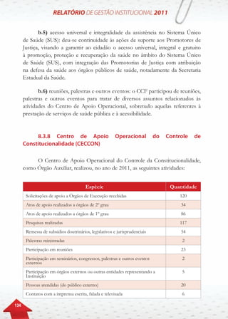 134
b.5) acesso universal e integralidade da assistência no Sistema Único
de Saúde (SUS): deu-se continuidade às ações de suporte aos Promotores de
Justiça, visando a garantir ao cidadão o acesso universal, integral e gratuito
à promoção, proteção e recuperação da saúde no âmbito do Sistema Único
de Saúde (SUS), com integração das Promotorias de Justiça com atribuição
na defesa da saúde aos órgãos públicos de saúde, notadamente da Secretaria
Estadual da Saúde.
b.6) reuniões, palestras e outros eventos: o CCF participou de reuniões,
palestras e outros eventos para tratar de diversos assuntos relacionados às
atividades do Centro de Apoio Operacional, sobretudo aquelas referentes à
prestação de serviços de saúde pública e à acessibilidade.
8.3.8 Centro de Apoio Operacional do Controle de
Constitucionalidade (CECCON)
O Centro de Apoio Operacional do Controle da Constitucionalidade,
como Órgão Auxiliar, realizou, no ano de 2011, as seguintes atividades:
Espécie Quantidade
Solicitações de apoio a Órgãos de Execução recebidas 120
Atos de apoio realizados a órgãos de 2º grau 34
Atos de apoio realizados a órgãos de 1º grau 86
Pesquisas realizadas 117
Remessa de subsídios doutrinários, legislativos e jurisprudenciais 54
Palestras ministradas 2
Participação em reuniões 23
Participação em seminários, congressos, palestras e outros eventos
externos
2
Participação em órgãos externos ou outras entidades representando a
Instituição
5
Pessoas atendidas (do público externo) 20
Contatos com a imprensa escrita, falada e televisada 6
 
