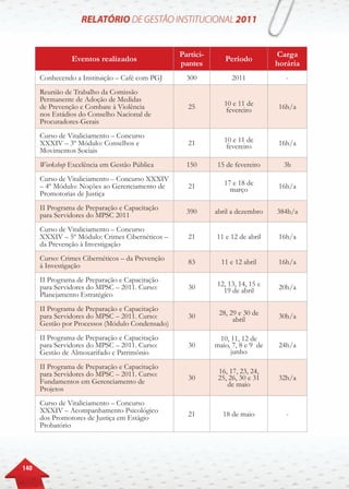 140
Eventos realizados
Partici-
pantes
Período
Carga
horária
Conhecendo a Instituição – Café com PGJ 300 2011 -
Reunião de Trabalho da Comissão
Permanente de Adoção de Medidas
de Prevenção e Combate à Violência
nos Estádios do Conselho Nacional de
Procuradores-Gerais
25 10 e 11 de
fevereiro 16h/a
Curso de Vitaliciamento – Concurso
XXXIV – 3º Módulo: Conselhos e
Movimentos Sociais
21 10 e 11 de
fevereiro 16h/a
Workshop Excelência em Gestão Pública 150 15 de fevereiro 3h
Curso de Vitaliciamento – Concurso XXXIV
– 4º Módulo: Noções ao Gerenciamento de
Promotorias de Justiça
21 17 e 18 de
março 16h/a
II Programa de Preparação e Capacitação
para Servidores do MPSC 2011
390 abril a dezembro 384h/a
Curso de Vitaliciamento – Concurso
XXXIV – 5º Módulo: Crimes Cibernéticos –
da Prevenção à Investigação
21 11 e 12 de abril 16h/a
Curso: Crimes Cibernéticos – da Prevenção
à Investigação
83 11 e 12 abril 16h/a
II Programa de Preparação e Capacitação
para Servidores do MPSC – 2011. Curso:
Planejamento Estratégico
30 12, 13, 14, 15 e
19 de abril 20h/a
II Programa de Preparação e Capacitação
para Servidores do MPSC – 2011. Curso:
Gestão por Processos (Módulo Condensado)
30 28, 29 e 30 de
abril 30h/a
II Programa de Preparação e Capacitação
para Servidores do MPSC – 2011. Curso:
Gestão de Almoxarifado e Patrimônio
30
10, 11, 12 de
maio, 7, 8 e 9 de
junho
24h/a
II Programa de Preparação e Capacitação
para Servidores do MPSC – 2011. Curso:
Fundamentos em Gerenciamento de
Projetos
30
16, 17, 23, 24,
25, 26, 30 e 31
de maio
32h/a
Curso de Vitaliciamento – Concurso
XXXIV – Acompanhamento Psicológico
dos Promotores de Justiça em Estágio
Probatório
21 18 de maio -
 