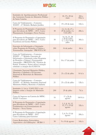 141
Seminário de Aperfeiçoamento Profissional
das Assistentes Sociais do Ministério Público
de Santa Catarina
17 18, 19 e 20 de
maio
26h e
30m/a
Curso de Vitaliciamento – Concurso
XXXIV – 6º Módulo: Redação Jurídica
21 19 e 20 de maio 16h/a
II Programa de Preparação e Capacitação
para Servidores do MPSC – 2011. Curso:
Planejamento Estratégico (Nova Turma)
30
13, 15, 20, 27 e
29 de junho, 4 e
6 de julho
28h/a
II Programa de Preparação e Capacitação
para Servidores do MPSC – 2011. Curso:
Excelência em Gestão Pública
30
14, 16, 21, 28
e 30 de junho,
5, 7, 12 e 14 de
julho
36h/a
Encontro de Informação e Orientação
sobre Programa de Proteção à Vítimas e
Testemunhas Ameaçadas - PROVITA/SC
200 16 de junho 6h/a
Curso de Vitaliciamento – Concurso
XXXIV – 7º Módulo: Encontro de
Informação e Orientação sobre Programa
de Proteção a Vítimas e Testemunhas
Ameaçadas – PROVITA/SC, Técnicas de
Perícia Fonética e Temas afetos à atuação
criminal e a atuação dos GAECOs
21 16 e 17 de junho 16h/a
I Seminário Nacional Ministério Público,
Memória e Cidadania e II Encontro
Nacional de Memoriais do Ministério
Público
120 21 e 22 de julho 16 h/a
Curso de Vitaliciamento – Concurso
XXXIV – 8º Módulo: Seminário Nacional
Ministério Público, Memória e Cidadania
21 21 e 22 de julho 12h/a
Seminário A Lei n. 12.403/2011 e seu
Impacto sobre a Atuação do Ministério
Público
200 29 de julho 7h/a
Curso de Ingresso na Carreira do MPSC:
XXXV Concurso
16 1º a 26 de
agosto 160 h/a
II Programa de Preparação e Capacitação
para Servidores do MPSC – 2011. Curso:
Fundamentos em Gerenciamento de
Projetos – Nova Turma
30
3, 5, 8, 10, 12,
15, 17 e 19 de
agosto
32h/a
II Programa de Preparação e Capacitação
para Servidores do MPSC - 2011
Curso: Liderança para Gestores
30 3, 4, 9 e 11 de
agosto 20h/a
Custos Rodoviários, Ferroviários,
Aquaviários e de Edificações - SICRO 3
30 9 e 10 de agosto 16h/a
 