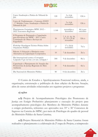 143
Curso Atualização e Prática do Tribunal do
Júri
120 3 e 4 de
novembro 12h/a
Curso de Vitaliciamento – Concurso XXXV
- 1º Módulo: Curso Atualização e Prática do
Tribunal do Júri
16 3 e 4 de
novembro 12h/a
Planejamento Estratégico MPSC 2012 –
2022. Encontros Regionais
1.148 novembro e
dezembro
4h/a por
encontro
II Programa de Preparação e Capacitação
para Servidores do MPSC - 2011. Curso:
Contratação de Obras e Serviços de
Engenharia
30
7, 9, 11, 16, 18,
21, 23 e 25 de
novembro
32h/a
Workshop Abordagem Teórico-Prática Sobre
Orçamento Público
17 17 e 24 de
novembro 7h/a
Palestra A Educação a Distância como
Alternativa na Capacitação Coorporativa
10 7 de dezembro 2h/a
Dia Internacional contra a Corrupção
Campanha O que você tem a ver com a corrupção ?
500 9 de dezembro 8h/a
Capacitação e Planejamento de Atuação das
Promotorias de Justiça Regionais do Meio
Ambiente
20 9 de dezembro 6h/a
Dia Nacional do Ministério Público 80 14 de dezembro 2h/a
O Centro de Estudos e Aperfeiçoamento Funcional realizou, ainda, a
organização, estruturação e publicação de duas edições da Revista Atuação,
além de outras atividades relacionadas aos seguintes projetos e programas:
a) ações
a.1) Projeto de Acompanhamento Psicológico dos Promotores de
Justiça em Estágio Probatório: planejamento e execução do projeto para
acompanhamento psicológico dos Membros do Ministério Público durante
o estágio probatório, referentes aos aprovados nos 35º e 36º Concursos de
Ingresso na Carreira do MPSC, por meio de Psicólogas do quadro de pessoal
do Ministério Público de Santa Catarina;
a.2) Projeto Memorial do Ministério Público de Santa Catarina: foram
realizados o planejamento e a elaboração da 2ª etapa do Projeto, a reimpressão
 