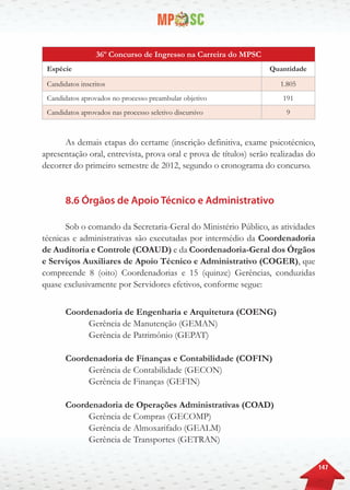 147
36º Concurso de Ingresso na Carreira do MPSC
Espécie Quantidade
Candidatos inscritos 1.805
Candidatos aprovados no processo preambular objetivo 191
Candidatos aprovados nas processo seletivo discursivo 9
As demais etapas do certame (inscrição definitiva, exame psicotécnico,
apresentação oral, entrevista, prova oral e prova de títulos) serão realizadas do
decorrer do primeiro semestre de 2012, segundo o cronograma do concurso.
8.6 Órgãos de Apoio Técnico e Administrativo
Sob o comando da Secretaria-Geral do Ministério Público, as atividades
técnicas e administrativas são executadas por intermédio da Coordenadoria
de Auditoria e Controle (COAUD) e da Coordenadoria-Geral dos Órgãos
e Serviços Auxiliares de Apoio Técnico e Administrativo (COGER), que
compreende 8 (oito) Coordenadorias e 15 (quinze) Gerências, conduzidas
quase exclusivamente por Servidores efetivos, conforme segue:
Coordenadoria de Engenharia e Arquitetura (COENG)
Gerência de Manutenção (GEMAN)
Gerência de Patrimônio (GEPAT)
Coordenadoria de Finanças e Contabilidade (COFIN)
Gerência de Contabilidade (GECON)
Gerência de Finanças (GEFIN)
Coordenadoria de Operações Administrativas (COAD)
Gerência de Compras (GECOMP)
Gerência de Almoxarifado (GEALM)
Gerência de Transportes (GETRAN)
 