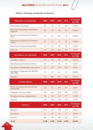 22
Tabela 1. Evolução do Quadro de Pessoal
Membros em atividade 2008 2009 2010 2011
Evolução
(11/10)
Procuradores de Justiça 40 40 42 48 14,29%
Promotores de Justiça de Entrância
Especial 108 125 123 161 30,89%
Promotores de Justiça de Entrância
Final 94 93 107 92 -14,02%
Promotores de Justiça de Entrância
Inicial 79 70 72 54 -25,00%
Promotores de Justiça Substitutos 13 26 22 21 -4,55%
Subtotal 334 354 366 376 2,73%
Servidores em atividade 2008 2009 2010 2011
Evolução
(11/10)
Servidores efetivos 331 398 397 439 10,58%
Servidores comissionados efetivos 40 43 44 43 -2,27%
Servidores comissionados não efetivos 371 379 395 420 6,33%
Servidores à disposição do MP (PC/
PM/PRF) 36 49 65 93 43,08%
Subtotal 778 869 901 995 10,43%
Colaboradores 2008 2009 2010 2011
Evolução
(11/10)
Postos de serviços de mão-de-obra
terceirizada 226 231 240 254 5,83%
Estagiários da área jurídica 534 639 804 940 16,92%
Estagiários da área administrativa 98 140 159 177 11,32%
Subtotal 858 1.010 1.203 1.371 13,97%
Inativos 2008 2009 2010 2011
Evolução
(11/10)
Membros 123 123 124 127 2,42%
Servidores 27 30 34 35 2,94%
Subtotal 150 153 158 162 2,53%
Total 2.120 2.386 2.628 2.904 10,50%
 