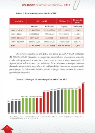 24
Tabela 2. Estrutura orçamentária do MPSC
Unidades 2011 em R$ 2012 em R$
Evolução
11/10
Orçado Realizado Orçado % Orçado
04001 – MPSC 327.444.279,00 399.516.273,46 367.195.248,00 12,14%
04091 - FRBL 2.322.228,00 575.322,06 3.749.305,00 61,45%
04092 - FECEAF 316.942,00 33.003,12 460.000,00 45,14%
04093 - FERMP 21.857.815,00 43.059.666,35 57.865.341,00 164,74%
Total 351.941.264,00 443.184.264,99 429.269.894,00 21,97%
Os recursos recebidos, em 2011, por conta da LDO/RLD, somaram
R$ 356.763.575,25 (trezentos e cinquenta e seis milhões, setecentos e sessenta
e três mil, quinhentos e setenta e cinco reais e vinte e cinco centavos). O
repasse desse valor ocorreu mensalmente, de acordo com o comportamento
da receita efetivamente arrecadada. O gráfico abaixo demonstra a evolução da
participação do Ministério Público, desde a adoção desse critério de repasse
pelo Poder Executivo.
Gráfico 1. Evolução da participação do MPSC na RLD
(*) Em 2012, foi aplicado o redutor de 2,65% em razão da exclusão do FUNDEB da base de cálculo da RLD, conforme a Lei Estadual n.
15.530 de 08/08/2011, art.23, inc. IV; c/c art. 24.
 