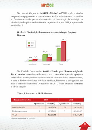 25
Na Unidade Orçamentária 04001 - Ministério Público, são realizadas
despesas com pagamento de pessoal ativo e inativo, assim como as necessárias
ao funcionamento do aparato administrativo e à manutenção da Instituição. A
distribuição da aplicação dos recursos orçamentários, em 2011, é apresentada
no Gráfico 2.
Gráfico 2. Distribuição dos recursos orçamentários por Grupo de
Despesa
Na Unidade Orçamentária 04091 - Fundo para Reconstituição de
Bens Lesados, são realizadas despesas com a contratação de perícias e projetos
destinados à reparação dos danos causados ao meio ambiente, ao consumidor,
a bens e direitos de valores artísticos, estéticos, históricos e paisagísticos em
todo o território catarinense. Os recursos, em 2011, foram aplicados conforme
a tabela a seguir:
Tabela 3. Recursos do FRBL liberados
Recursos liberados 2010 2011
Quantidade Valor (R$) Quantidade Valor (R$)
Perícias deferidas 22 204.978,54 29 240.498,92
Projetos aprovados 3 107.636,00 7 605.005,87
Total   312.614,54   845.504,79
Observação: valores liquidados até 31.12.2011
 