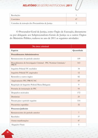 30
Resoluções 1
Convênios 47
Consultas de remoção dos Procuradorias de Justiça 5
O Procurador-Geral de Justiça, como Órgão de Execução, diretamente
ou por delegação aos Subprocuradores-Gerais de Justiça ou a outros Órgãos
do Ministério Público, realizou no ano de 2011 as seguintes atividades:
Na área criminal
Espécie Quantidade
Procedimentos Administrativos
Remanescentes do período anterior 109
Procedimentos de Investigação Criminal - PIC/Notícias Criminais/
PROT
163
Inquérito Policial/TC recebidos 34
Inquérito Policial/TC arquivados 12
Remetidos a outros órgãos 82
Arquivamento PIC/PROT/NC 69
Requisição de Inquérito Policial/Baixa Delegacia 9
Portarias de instauração de PIC 93
Despachos motivados 172
Denúncias 25
Passam para o período seguinte 114
Precatórias expedidas 32
Processos Judiciais
Remanescentes do período anterior 7
Recebidos 37
Outras manifestações 47
Alegações Finais 5
 