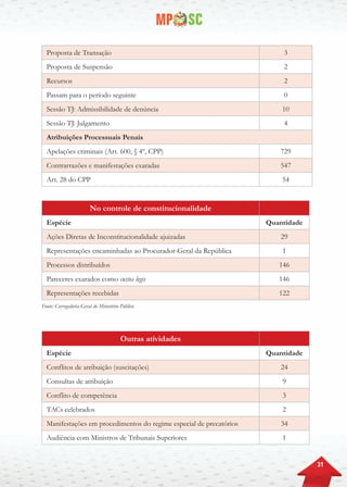 31
Proposta de Transação 3
Proposta de Suspensão 2
Recursos 2
Passam para o período seguinte 0
Sessão TJ: Admissibilidade de denúncia 10
Sessão TJ: Julgamento 4
Atribuições Processuais Penais
Apelações criminais (Art. 600, § 4º, CPP) 729
Contrarrazões e manifestações exaradas 547
Art. 28 do CPP 54
No controle de constitucionalidade
Espécie Quantidade
Ações Diretas de Inconstitucionalidade ajuizadas 29
Representações encaminhadas ao Procurador-Geral da República 1
Processos distribuídos 146
Pareceres exarados como custos legis 146
Representações recebidas 122
Fonte: Corregedoria-Geral do Ministério Público
Outras atividades
Espécie Quantidade
Conflitos de atribuição (suscitações) 24
Consultas de atribuição 9
Conflito de competência 3
TACs celebrados 2
Manifestações em procedimentos do regime especial de precatórios 34
Audiência com Ministros de Tribunais Superiores 1
 