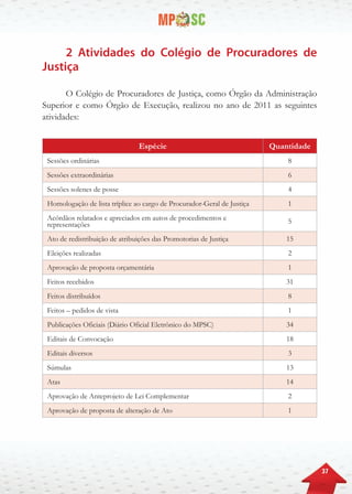 37
2 Atividades do Colégio de Procuradores de
Justiça
O Colégio de Procuradores de Justiça, como Órgão da Administração
Superior e como Órgão de Execução, realizou no ano de 2011 as seguintes
atividades:
Espécie Quantidade
Sessões ordinárias 8
Sessões extraordinárias 6
Sessões solenes de posse 4
Homologação de lista tríplice ao cargo de Procurador-Geral de Justiça 1
Acórdãos relatados e apreciados em autos de procedimentos e
representações 5
Ato de redistribuição de atribuições das Promotorias de Justiça 15
Eleições realizadas 2
Aprovação de proposta orçamentária 1
Feitos recebidos 31
Feitos distribuídos 8
Feitos – pedidos de vista 1
Publicações Oficiais (Diário Oficial Eletrônico do MPSC) 34
Editais de Convocação 18
Editais diversos 3
Súmulas 13
Atas 14
Aprovação de Anteprojeto de Lei Complementar 2
Aprovação de proposta de alteração de Ato 1
 
