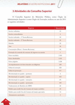 38
3 Atividades do Conselho Superior
O Conselho Superior do Ministério Público, como Órgão da
Administração Superior e como Órgão de Execução, realizou no ano de 2011
as seguintes atividades:
Espécie Quantidade
Sessões ordinárias 22
Sessões extraordinárias 4
Sessões realizadas – 1ª Turma Revisora 20
Sessões realizadas – 2ª Turma Revisora 20
Súmulas 26
Atas 26
Convocações (Pleno + Turmas Revisoras) 46
Formação de comissão de concurso de ingresso na carreira 1
Feitos recebidos 3.365
Feitos distribuídos 3.351
Feitos julgados 3.248
Acompanhamento de feitos baixados em diligência 228
Editais de remoção 228
Editais de promoção 111
Movimentação no quadro – permutas 4
Movimentação no quadro – opções 102
Movimentação no quadro – remoções 69
Movimentação no quadro – promoções 100
Vitaliciamento de Membros do MPSC 22
Pedidos para residir fora da Comarca de lotação recebidos 20
Pedidos para residir fora da Comarca de lotação aprovados 14
Afastamentos autorizados 2
 