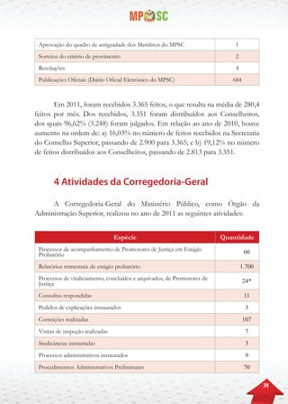 39
Aprovação do quadro de antiguidade dos Membros do MPSC 1
Sorteios do critério de provimento 2
Resoluções 4
Publicações Oficiais (Diário Oficial Eletrônico do MPSC) 684
Em 2011, foram recebidos 3.365 feitos, o que resulta na média de 280,4
feitos por mês. Dos recebidos, 3.351 foram distribuídos aos Conselheiros,
dos quais 96,62% (3.248) foram julgados. Em relação ao ano de 2010, houve
aumento na ordem de: a) 16,03% no número de feitos recebidos na Secretaria
do Conselho Superior, passando de 2.900 para 3.365; e b) 19,12% no número
de feitos distribuídos aos Conselheiros, passando de 2.813 para 3.351.
4 Atividades da Corregedoria-Geral
A Corregedoria-Geral do Ministério Público, como Órgão da
Administração Superior, realizou no ano de 2011 as seguintes atividades:
Espécie Quantidade
Processos de acompanhamento de Promotores de Justiça em Estágio
Probatório 60
Relatórios trimestrais de estágio probatório 1.700
Processos de vitaliciamento, concluídos e arquivados, de Promotores de
Justiça 24*
Consultas respondidas 11
Pedidos de explicações instaurados 3
Correições realizadas 107
Visitas de inspeção realizadas 7
Sindicâncias instauradas 3
Processos administrativos instaurados 9
Procedimentos Administrativos Preliminares 70
 
