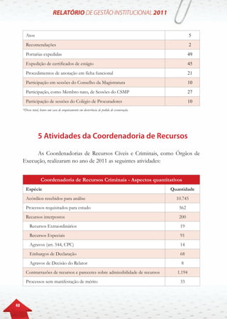 40
Atos 5
Recomendações 2
Portarias expedidas 49
Expedição de certificados de estágio 45
Procedimentos de anotação em ficha funcional 21
Participação em sessões do Conselho da Magistratura 10
Participação, como Membro nato, de Sessões do CSMP 27
Participação de sessões do Colégio de Procuradores 10
*Desse total, houve um caso de arquivamento em decorrência de pedido de exoneração.
5 Atividades da Coordenadoria de Recursos
As Coordenadorias de Recursos Cíveis e Criminais, como Órgãos de
Execução, realizaram no ano de 2011 as seguintes atividades:
Coordenadoria de Recursos Criminais - Aspectos quantitativos
Espécie Quantidade
Acórdãos recebidos para análise 10.745
Processos requisitados para estudo 562
Recursos interpostos 200
Recursos Extraordinários 19
Recursos Especiais 91
Agravos (art. 544, CPC) 14
Embargos de Declaração 68
Agravos de Decisão do Relator 8
Contrarrazões de recursos e pareceres sobre admissibilidade de recursos 1.194
Processos sem manifestação de mérito 33
 