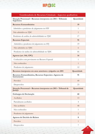 41
Coordenadoria de Recursos Criminais - Aspectos qualitativos
Situação Processual – Recursos interpostos em 2011 – Tribunais
Superiores
Quantidade
Recursos Extraordinários 19
Admitidos e pendentes de julgamento no STF 1
Não admitidos no TJSC 1
Pendentes de análise de admissibilidade no TJSC 17
Recursos Especiais 91
Admitidos e pendentes de julgamento no STJ 19
Não admitidos no TJSC 6
Pendentes de análise de admissibilidade no TJSC 66
Agravos (art. 544, CPC) 14
Conhecidos com provimento no Recurso Especial 1
Não conhecidos 1
Pendentes de julgamento 12
Recursos interpostos em anos anteriores e julgados em 2011 Quantidade
Recursos Extraordinários, Recursos Especiais e Agravos de
Instrumento
91
Providos 68
Desprovidos 23
Situação Processual – Recursos interpostos em 2011 – Tribunal de
Justiça
Quantidade
Embargos de Declaração 68
Acolhidos 13
Parcialmente acolhidos 4
Não acolhidos 48
Não conhecidos 1
Pendentes de julgamento 2
Agravos de Decisão do Relator 8
Providos 1
Desprovidos 7
 