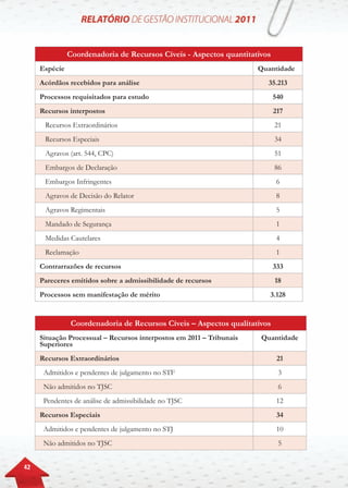 42
Coordenadoria de Recursos Cíveis - Aspectos quantitativos
Espécie Quantidade
Acórdãos recebidos para análise 35.213
Processos requisitados para estudo 540
Recursos interpostos 217
Recursos Extraordinários 21
Recursos Especiais 34
Agravos (art. 544, CPC) 51
Embargos de Declaração 86
Embargos Infringentes 6
Agravos de Decisão do Relator 8
Agravos Regimentais 5
Mandado de Segurança 1
Medidas Cautelares 4
Reclamação 1
Contrarrazões de recursos 333
Pareceres emitidos sobre a admissibilidade de recursos 18
Processos sem manifestação de mérito 3.128
Coordenadoria de Recursos Cíveis – Aspectos qualitativos
Situação Processual – Recursos interpostos em 2011 – Tribunais
Superiores
Quantidade
Recursos Extraordinários 21
Admitidos e pendentes de julgamento no STF 3
Não admitidos no TJSC 6
Pendentes de análise de admissibilidade no TJSC 12
Recursos Especiais 34
Admitidos e pendentes de julgamento no STJ 10
Não admitidos no TJSC 5
 