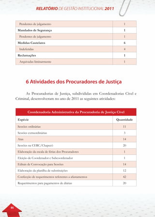 44
Pendentes de julgamento 1
Mandados de Segurança 1
Pendentes de julgamento 1
Medidas Cautelares 6
Indeferidas 4
Reclamações 1
Arquivadas liminarmente 1
6 Atividades dos Procuradores de Justiça
As Procuradorias de Justiça, subdivididas em Coordenadorias Cível e
Criminal, desenvolveram no ano de 2011 as seguintes atividades:
Coordenadoria Administrativa da Procuradoria de Justiça Cível
Espécie Quantidade
Sessões ordinárias 11
Sessões extraordinárias 3
Atas 14
Sessões na CERC/Chapecó 20
Elaboração da escala de férias dos Procuradores 1
Eleição de Coordenador e Subcoordenador 1
Editais de Convocação para Sessões 14
Elaboração da planilha de substituições 12
Confecção de requerimentos referentes a afastamentos 42
Requerimentos para pagamentos de diárias 20
 
