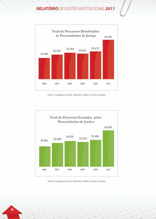46
Fonte: Corregedoria-Geral do Ministério Público de Santa Catarina
Fonte: Corregedoria-Geral do Ministério Público de Santa Catarina
 