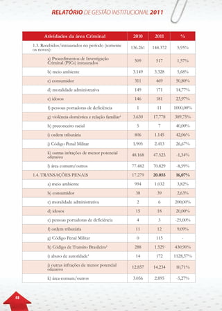 48
Atividades da área Criminal 2010 2011 %
1.3. Recebidos/instaurados no período (somente
os novos): 136.261 144.372 5,95%
a) Procedimentos de Investigação
Criminal (PICs) instaurados 509 517 1,57%
b) meio ambiente 3.149 3.328 5,68%
c) consumidor 311 469 50,80%
d) moralidade administrativa 149 171 14,77%
e) idosos 146 181 23,97%
f) pessoas portadoras de deficiência 1 11 1000,00%
g) violência doméstica e relação familiar¹ 3.630 17.778 389,75%
h) preconceito racial 5 7 40,00%
i) ordem tributária 806 1.145 42,06%
j) Código Penal Militar 1.905 2.413 26,67%
k) outras infrações de menor potencial
ofensivo 48.168 47.523 -1,34%
l) área comum/outros 77.482 70.829 -8,59%
1.4. TRANSAÇÕES PENAIS 17.279 20.055 16,07%
a) meio ambiente 994 1.032 3,82%
b) consumidor 38 39 2,63%
c) moralidade administrativa 2 6 200,00%
d) idosos 15 18 20,00%
e) pessoas portadoras de deficiência 4 3 -25,00%
f) ordem tributária 11 12 9,09%
g) Código Penal Militar 0 115 -
h) Código de Transito Brasileiro¹ 288 1.529 430,90%
i) abuso de autoridade¹ 14 172 1128,57%
j) outras infrações de menor potencial
ofensivo 12.857 14.234 10,71%
k) área comum/outros 3.056 2.895 -5,27%
 