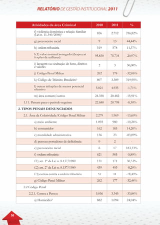 50
Atividades da área Criminal 2010 2011 %
f) violência doméstica e relação familiar
(Lei n. 11.340/2006)¹ 856 2.712 216,82%
g) preconceito racial 9 13 44,44%
h) ordem tributária 519 578 11,37%
h.1) valor nominal sonegado (desprezar
frações de milhares) 95.830 75.734 -20,97%
i) lavagem ou ocultação de bens, direitos
e valores 2 3 50,00%
j) Código Penal Militar 262 178 -32,06%
k) Código de Trânsito Brasileiro¹ 807 3.389 319,95%
l) outras infrações de menor potencial
ofensivo 5.021 4.935 -1,71%
m) área comum/outros 24.358 20.482 -15,91%
1.11. Passam para o período seguinte 22.680 20.798 -8,30%
2. TIPOS PENAIS DENUNCIADOS
2.1. Área da Coletividade/Código Penal Militar 2.279 1.969 -13,60%
a) meio ambiente 1.092 980 -10,26%
b) consumidor 162 185 14,20%
c) moralidade administrativa 136 23 -83,09%
d) pessoas portadoras de deficiência 0 2 -
e) preconceito racial 6 17 183,33%
f) ordem tributária 621 585 -5,80%
f.1) art. 1º da Lei n. 8.137/1980 131 171 30,53%
f.2) art. 2º da Lei n. 8.137/1980 439 403 -8,20%
f.3) outros contra a ordem tributária 51 11 -78,43%
g) Código Penal Militar 262 177 -32,44%
2.2 Código Penal
2.2.1. Contra a Pessoa 5.056 3.345 -33,84%
a) Homicídio² 882 1.094 24,04%
 