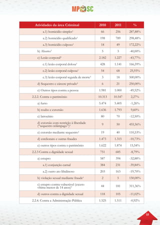 51
Atividades da área Criminal 2010 2011 %
a.1) homicídio simples¹ 66 256 287,88%
a.2) homicídio qualificado¹ 198 789 298,48%
a.3) homicídio culposo¹ 18 49 172,22%
b) Aborto¹ 5 3 -40,00%
c) Lesão corporal² 2.182 1.227 -43,77%
c.1) lesão corporal dolosa¹ 428 1.141 166,59%
c.2) lesão corporal culposa¹ 54 68 25,93%
c.3) lesão corporal seguida de morte¹ 3 18 500,00%
d) Sequestro e cárcere privado¹ 6 21 250,00%
e) Outros tipos contra a pessoa 1.981 1.000 -49,52%
2.2.2. Contra o patrimônio 10.313 10.547 2,27%
a) furto 5.474 5.405 -1,26%
b) roubo e extorsão 1.636 1.793 9,60%
c) latrocínio 80 70 -12,50%
d) extorsão com restrição à liberdade
(“sequestro relâmpago”)¹ 9 50 455,56%
e) extorsão mediante sequestro¹ 19 40 110,53%
d) estelionato e outras fraudes 1.473 1.315 -10,73%
e) outros tipos contra o patrimônio 1.622 1.874 15,54%
2.2.3 Contra a dignidade sexual 751 685 -8,79%
a) estupro 587 394 -32,88%
a.1) conjunção carnal 384 231 -39,84%
a.2) outro ato libidinoso 203 163 -19,70%
b) violação sexual mediante fraude¹ 2 5 150,00%
c) estupro contra vulnerável (exceto
vítima menor de 14 anos)¹ 44 181 311,36%
d) outros contra a dignidade sexual 118 105 -11,02%
2.2.4. Contra a Administração Pública 1.525 1.511 -0,92%
 