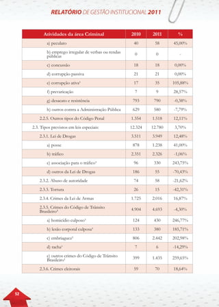 52
Atividades da área Criminal 2010 2011 %
a) peculato 40 58 45,00%
b) emprego irregular de verbas ou rendas
públicas 0 0 -
c) concussão 18 18 0,00%
d) corrupção passiva 21 21 0,00%
e) corrupção ativa¹ 17 35 105,88%
f) prevaricação 7 9 28,57%
g) desacato e resistência 793 790 -0,38%
h) outros contra a Administração Pública 629 580 -7,79%
2.2.5. Outros tipos do Código Penal 1.354 1.518 12,11%
2.3. Tipos previstos em leis especiais: 12.324 12.780 3,70%
2.3.1. Lei de Drogas 3.511 3.949 12,48%
a) posse 878 1.238 41,00%
b) tráfico 2.351 2.326 -1,06%
c) associação para o tráfico¹ 96 330 243,75%
d) outros da Lei de Drogas 186 55 -70,43%
2.3.2. Abuso de autoridade 74 58 -21,62%
2.3.3. Tortura 26 15 -42,31%
2.3.4. Crimes da Lei de Armas 1.725 2.016 16,87%
2.3.5. Crimes do Código de Trânsito
Brasileiro² 4.904 4.693 -4,30%
a) homicídio culposo¹ 124 430 246,77%
b) lesão corporal culposa¹ 133 380 185,71%
c) embriaguez¹ 806 2.442 202,98%
d) racha¹ 7 6 -14,29%
e) outros crimes do Código de Trânsito
Brasileiro¹ 399 1.435 259,65%
2.3.6. Crimes eleitorais 59 70 18,64%
 