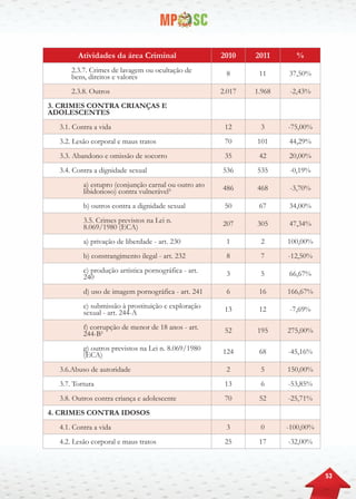 53
Atividades da área Criminal 2010 2011 %
2.3.7. Crimes de lavagem ou ocultação de
bens, direitos e valores 8 11 37,50%
2.3.8. Outros 2.017 1.968 -2,43%
3. CRIMES CONTRA CRIANÇAS E
ADOLESCENTES
3.1. Contra a vida 12 3 -75,00%
3.2. Lesão corporal e maus tratos 70 101 44,29%
3.3. Abandono e omissão de socorro 35 42 20,00%
3.4. Contra a dignidade sexual 536 535 -0,19%
a) estupro (conjunção carnal ou outro ato
libidonoso) contra vulnerável³ 486 468 -3,70%
b) outros contra a dignidade sexual 50 67 34,00%
3.5. Crimes previstos na Lei n.
8.069/1980 (ECA) 207 305 47,34%
a) privação de liberdade - art. 230 1 2 100,00%
b) constrangimento ilegal - art. 232 8 7 -12,50%
c) produção artística pornográfica - art.
240 3 5 66,67%
d) uso de imagem pornográfica - art. 241 6 16 166,67%
e) submissão à prostituição e exploração
sexual - art. 244-A 13 12 -7,69%
f) corrupção de menor de 18 anos - art.
244-B¹ 52 195 275,00%
g) outros previstos na Lei n. 8.069/1980
(ECA) 124 68 -45,16%
3.6.Abuso de autoridade 2 5 150,00%
3.7. Tortura 13 6 -53,85%
3.8. Outros contra criança e adolescente 70 52 -25,71%
4. CRIMES CONTRA IDOSOS
4.1. Contra a vida 3 0 -100,00%
4.2. Lesão corporal e maus tratos 25 17 -32,00%
 