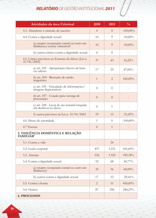 54
Atividades da área Criminal 2010 2011 %
4.3. Abandono e omissão de socorro 4 0 -100,00%
4.4. Contra a dignidade sexual 10 9 -10,00%
a) estupro (conjunção carnal ou outro ato
libidinoso) contra vulnerável³ 10 9 -10,00%
b) outros crimes contra a dignidade sexual 0 0 -
4.5. Crimes previstos no Estatuto do Idoso (Lei n.
10.741/2003) 37 43 16,22%
a) art. 102 - Apropriação/desvio de bens
ou valores 17 25 47,06%
b) art. 104 - Retenção de cartão
magnético 1 2 100,00%
c) art. 105 - Veiculação de informações/
imagens depreciativas 0 0 -
d) art. 107 - Coação para outorga de
procuração 0 0 -
e) art. 108 - Lavra de ato notarial irregular
em desfavor ao idoso 0 1 -
f) outros previstos na Lei n. 10.741/2003 19 15 -21,05%
4.6 Abuso de autoridade 1 0 -100,00%
4.7 Tortura 0 1 -
5. VIOLÊNCIA DOMÉSTICA E RELAÇÃO
FAMILIAR¹
5.1. Contra a vida - 24 -
5.2. Lesão corporal 437 1.231 181,69%
5.3. Ameaça 536 1.550 189,18%
5.4. Contra a dignidade sexual 52 68 30,77%
a) estupro (conjunção carnal ou outro ato
libidinoso) 35 56 60,00%
b) outros contra a dignidade sexual 17 12 -29,41%
5.5. Contra a honra 2 11 450,00%
5.6. Outros 87 296 240,23%
6. PROCESSOS
 