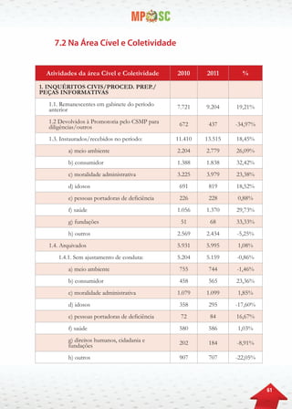 61
7.2 Na Área Cível e Coletividade
Atividades da área Cível e Coletividade 2010 2011 %
1. INQUÉRITOS CIVIS/PROCED. PREP./
PEÇAS INFORMATIVAS
1.1. Remanescentes em gabinete do período
anterior 7.721 9.204 19,21%
1.2 Devolvidos à Promotoria pelo CSMP para
diligências/outros 672 437 -34,97%
1.3. Instaurados/recebidos no período: 11.410 13.515 18,45%
a) meio ambiente 2.204 2.779 26,09%
b) consumidor 1.388 1.838 32,42%
c) moralidade administrativa 3.225 3.979 23,38%
d) idosos 691 819 18,52%
e) pessoas portadoras de deficiência 226 228 0,88%
f) saúde 1.056 1.370 29,73%
g) fundações 51 68 33,33%
h) outros 2.569 2.434 -5,25%
1.4. Arquivados 5.931 5.995 1,08%
1.4.1. Sem ajustamento de conduta: 5.204 5.159 -0,86%
a) meio ambiente 755 744 -1,46%
b) consumidor 458 565 23,36%
c) moralidade administrativa 1.079 1.099 1,85%
d) idosos 358 295 -17,60%
e) pessoas portadoras de deficiência 72 84 16,67%
f) saúde 580 586 1,03%
g) direitos humanos, cidadania e
fundações 202 184 -8,91%
h) outros 907 707 -22,05%
 