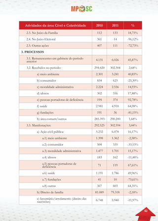 63
Atividades da área Cível e Coletividade 2010 2011 %
2.3. No Juízo da Família 112 133 18,75%
2.4. No Juízo Eleitoral 361 14 -96,12%
2.5. Outras ações 407 111 -72,73%
3. PROCESSOS
3.1. Remanescentes em gabinete do período
anterior 4.131 6.026 45,87%
3.2. Recebidos no período: 294.420 302.304 2,68%
a) meio ambiente 2.301 3.241 40,85%
b) consumidor 834 623 -25,30%
c) moralidade administrativa 2.224 2.556 14,93%
d) idosos 302 356 17,88%
e) pessoas portadoras de deficiência 194 374 92,78%
f) saúde 2.981 4.918 64,98%
g) fundações 191 36 -81,15%
h) área comum/outros 285.393 290.200 1,68%
3.3. Manifestações: 292.525 302.594 3,44%
a) Ação civil pública: 5.232 6.078 16,17%
a.1) meio ambiente 1.398 1.362 -2,58%
a.2) consumidor 504 335 -33,53%
a.3) moralidade administrativa 1.477 1.701 15,17%
a.4) idosos 183 162 -11,48%
a.5) pessoas portadoras de
deficiência 71 119 67,61%
a.6) saúde 1.191 1.786 49,96%
a.7) fundações 41 10 -75,61%
a.8) outras 367 603 64,31%
b) Direito de família 81.089 79.318 -2,18%
c) Inventário/arrolamento (direito das
sucessões) 6.748 5.940 -11,97%
 