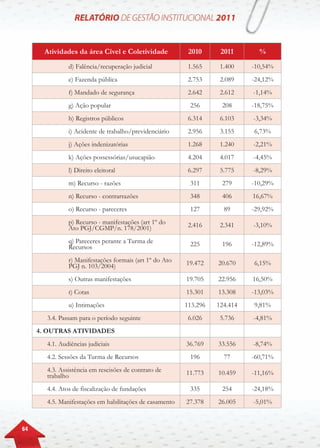 64
Atividades da área Cível e Coletividade 2010 2011 %
d) Falência/recuperação judicial 1.565 1.400 -10,54%
e) Fazenda pública 2.753 2.089 -24,12%
f) Mandado de segurança 2.642 2.612 -1,14%
g) Ação popular 256 208 -18,75%
h) Registros públicos 6.314 6.103 -3,34%
i) Acidente de trabalho/previdenciário 2.956 3.155 6,73%
j) Ações indenizatórias 1.268 1.240 -2,21%
k) Ações possessórias/usucapião 4.204 4.017 -4,45%
l) Direito eleitoral 6.297 5.775 -8,29%
m) Recurso - razões 311 279 -10,29%
n) Recurso - contrarrazões 348 406 16,67%
o) Recurso - pareceres 127 89 -29,92%
p) Recurso - manifestações (art 1º do
Ato PGJ/CGMP/n. 178/2001) 2.416 2.341 -3,10%
q) Pareceres perante a Turma de
Recursos 225 196 -12,89%
r) Manifestações formais (art 1º do Ato
PGJ n. 103/2004) 19.472 20.670 6,15%
s) Outras manifestações 19.705 22.956 16,50%
t) Cotas 15.301 13.308 -13,03%
u) Intimações 113.296 124.414 9,81%
3.4. Passam para o período seguinte 6.026 5.736 -4,81%
4. OUTRAS ATIVIDADES
4.1. Audiências judiciais 36.769 33.556 -8,74%
4.2. Sessões da Turma de Recursos 196 77 -60,71%
4.3. Assistência em rescisões de contrato de
trabalho 11.773 10.459 -11,16%
4.4. Atos de fiscalização de fundações 335 254 -24,18%
4.5. Manifestações em habilitações de casamento 27.378 26.005 -5,01%
 